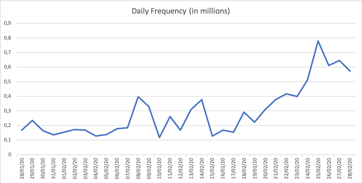 COVID-19 Daily Frequency of Tweets